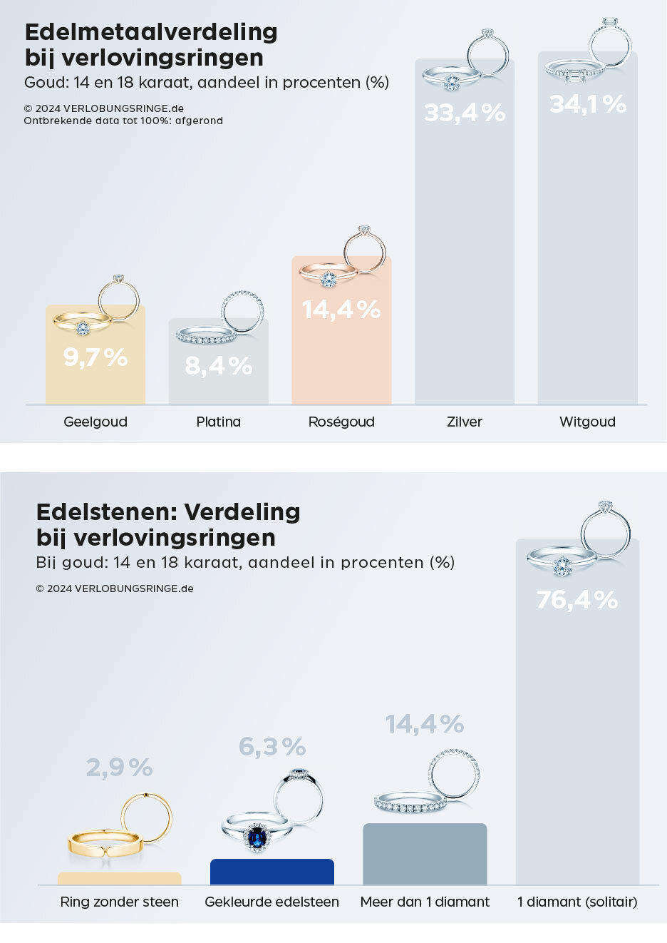 Edelmetalen en Edelstenen – Online-marktaandeel in procenten (%) Edelmetalen en Edelstenen – Online-marktaandeel in procenten (%)