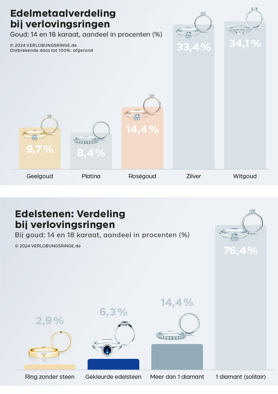 Edelmetalen en Edelstenen – Online-marktaandeel in procenten (%)