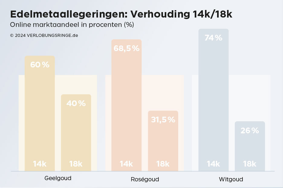 Edelmetaallegeringen: Verhouding 14k/18k Edelmetaallegeringen: Verhouding 14k/18k