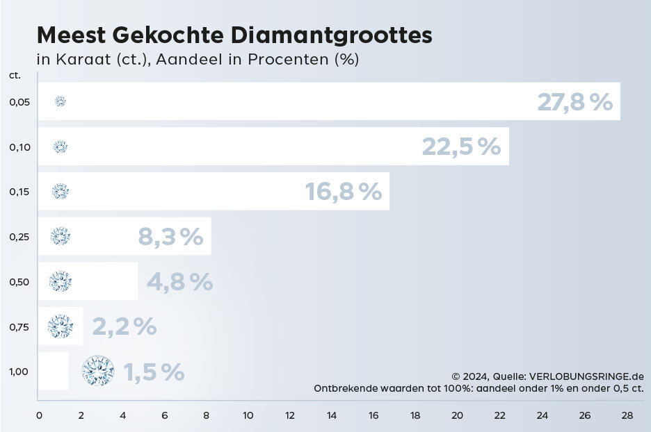 Meest Gekochte Diamantgroottes Meest Gekochte Diamantgroottes