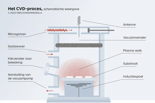 CVD proces, een schematische weergave