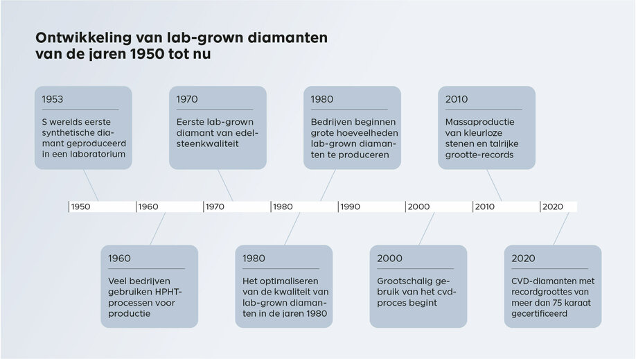 Ontwikkeling van lab-grown diamanten vanaf 1950 to nu