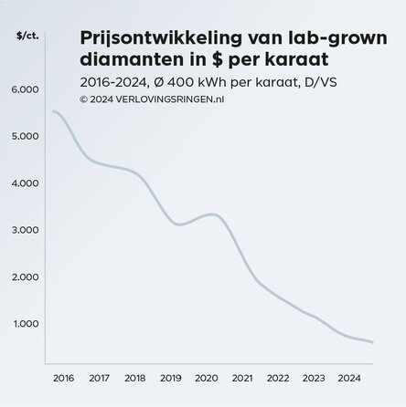 Prijsontwikkeling van lab-grown diamanten