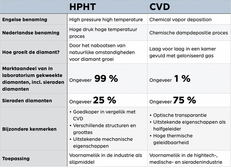 Productiemethoden van lab-grown diamanten