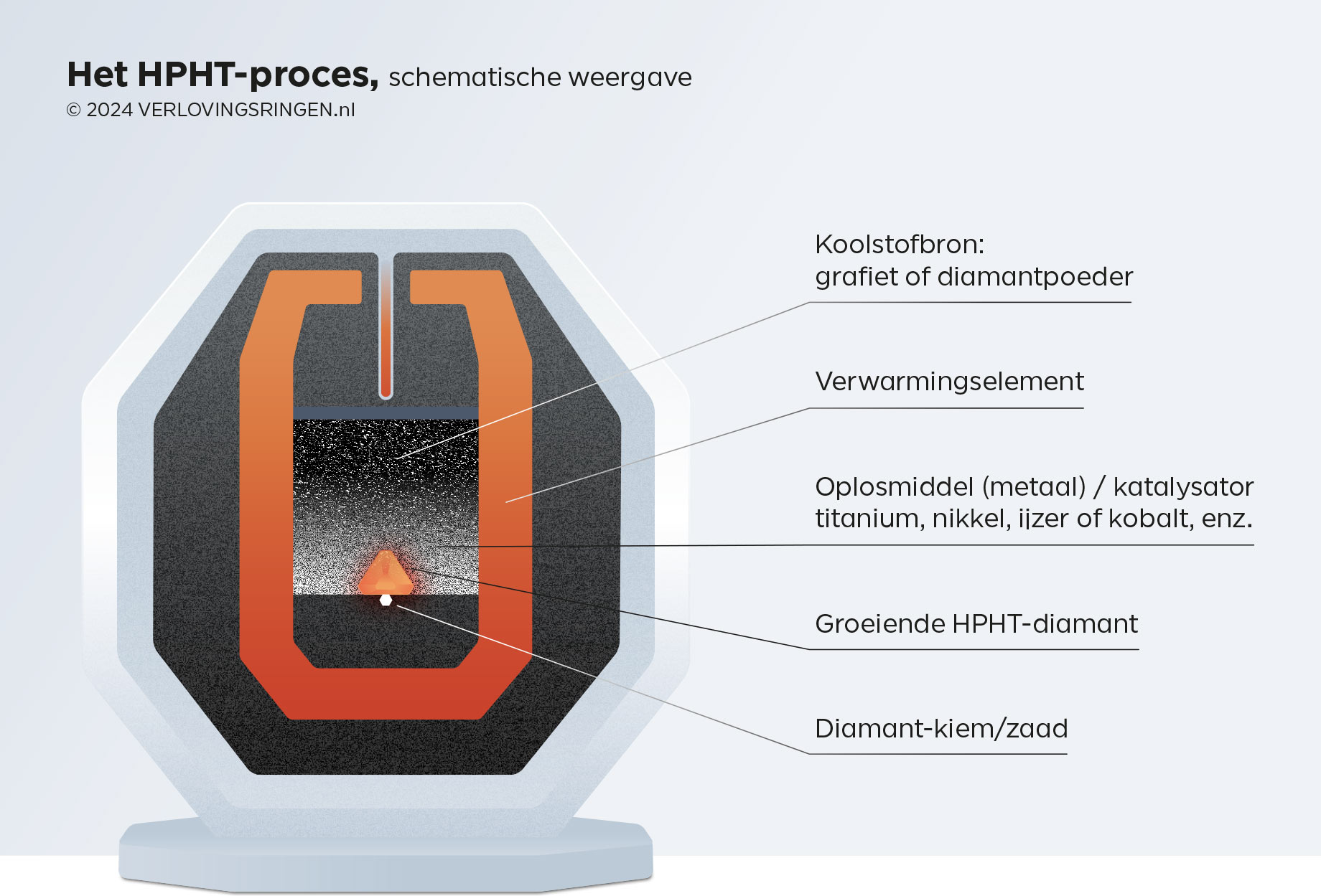 HPHT proces, een schematische weergave